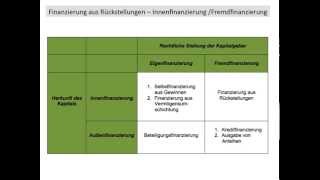 Finanzierung Rückstellungen Fremdfinanzierung Innenfinanzierung BWR FOS  BOS [upl. by Barty49]