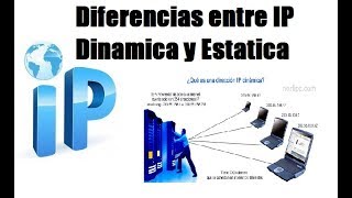 IP Dinamica vs Estatica Diferencias [upl. by Isej839]