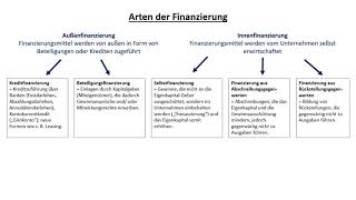 Finanzierung 1 Arten der Finanzierung [upl. by Fitalludba]