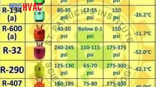 How much Gas charging pressure of 407c  R 404  R 410a  R 134a  R 32  R 22  R 600a  290 [upl. by Otilia]