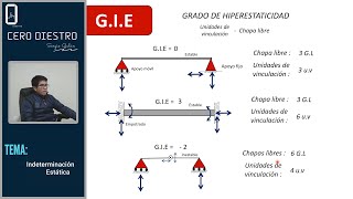 Indeterminación Estática Análisis Estructural [upl. by Notlef]