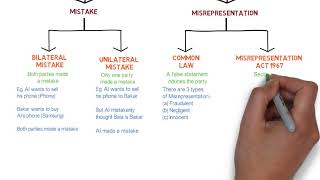 Contract Law  Chapter 6 Vitiating Factors Degree  Year 1 [upl. by Asiil]