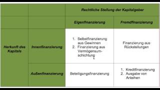 Finanzierung Eigenfinanzierung Fremdfinanzierung Innenfinanzierung Außenfinanzierung FOS  BOS [upl. by Rolando]