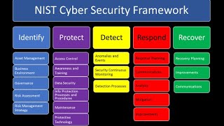 NIST Cyber Security Framework UrduHindi [upl. by Lattonia774]