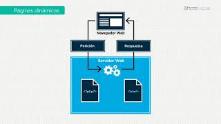 Diferencia entre páginas web estáticas y dinámicas [upl. by Yrrem]