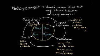 The Marketing Environment  Introduction to Business [upl. by Katee836]