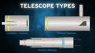 The Basic Telescope Types OPT [upl. by Joline]