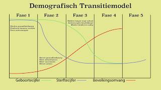 Demografisch Transitiemodel [upl. by Joell]