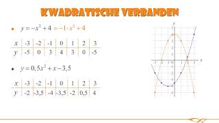 Wiskunde  Kwadratische verbanden [upl. by Hawken]