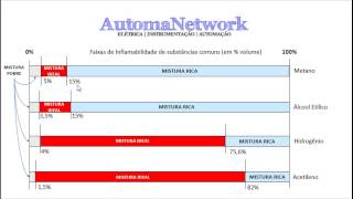 Faixa de Inflamabilidade  Limites de Inflamabilidade [upl. by Swift977]