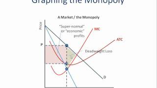 Monopoly How to Graph It [upl. by Alenoel]