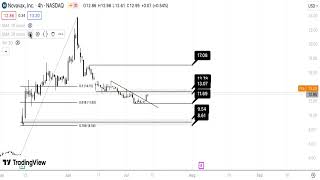 NVAX Stock Technical Analysis 120724 [upl. by Boyt822]