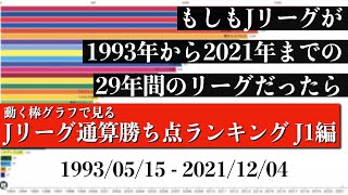 Jリーグ29年間の歴史上 最も多く勝ち点を稼いだチームは？？？総合順位がついに判明【通算勝ち点ランキング J1編】2022年版 Bar chart race [upl. by Euqitsym681]