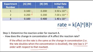 Determining Rate Laws from Experimental Data [upl. by Noach]