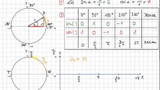 Einheitskreis Sinus Kosinus Gradmaß Bogenmaß Sinusfunktion Kosinusfunktion [upl. by Nivlek]